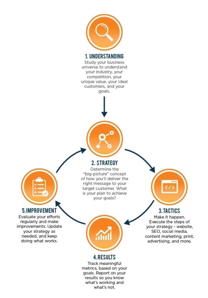 EZ Marketing Process Chart