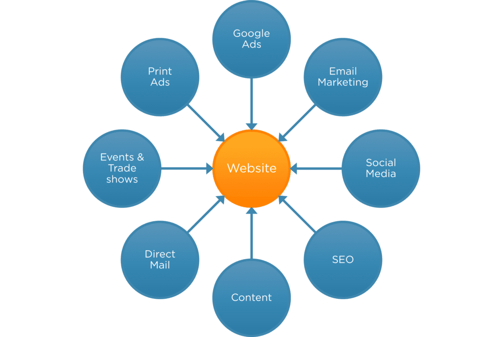 Diagram of marketing tactics with website at center