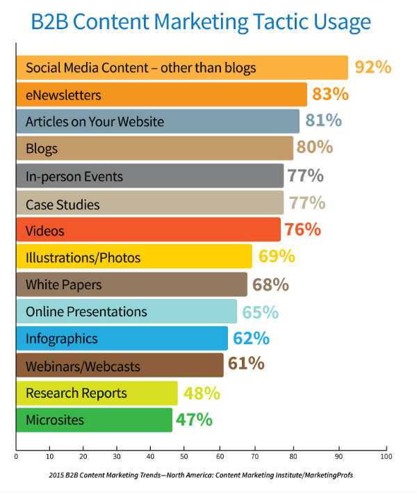 2015-b2b-content-tactics