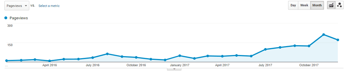 Evergreen post views over time