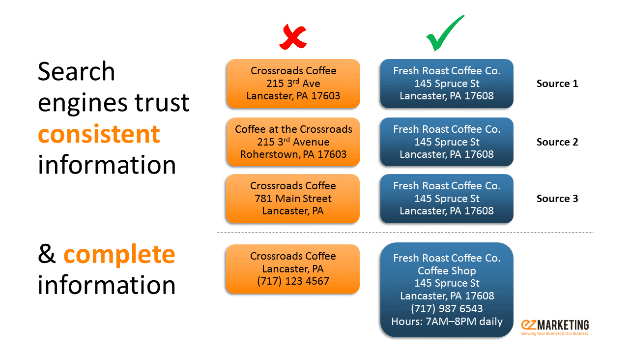 Good vs bad local business listing Good vs bad local business listing