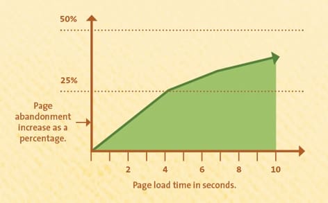 website load time abandon rate