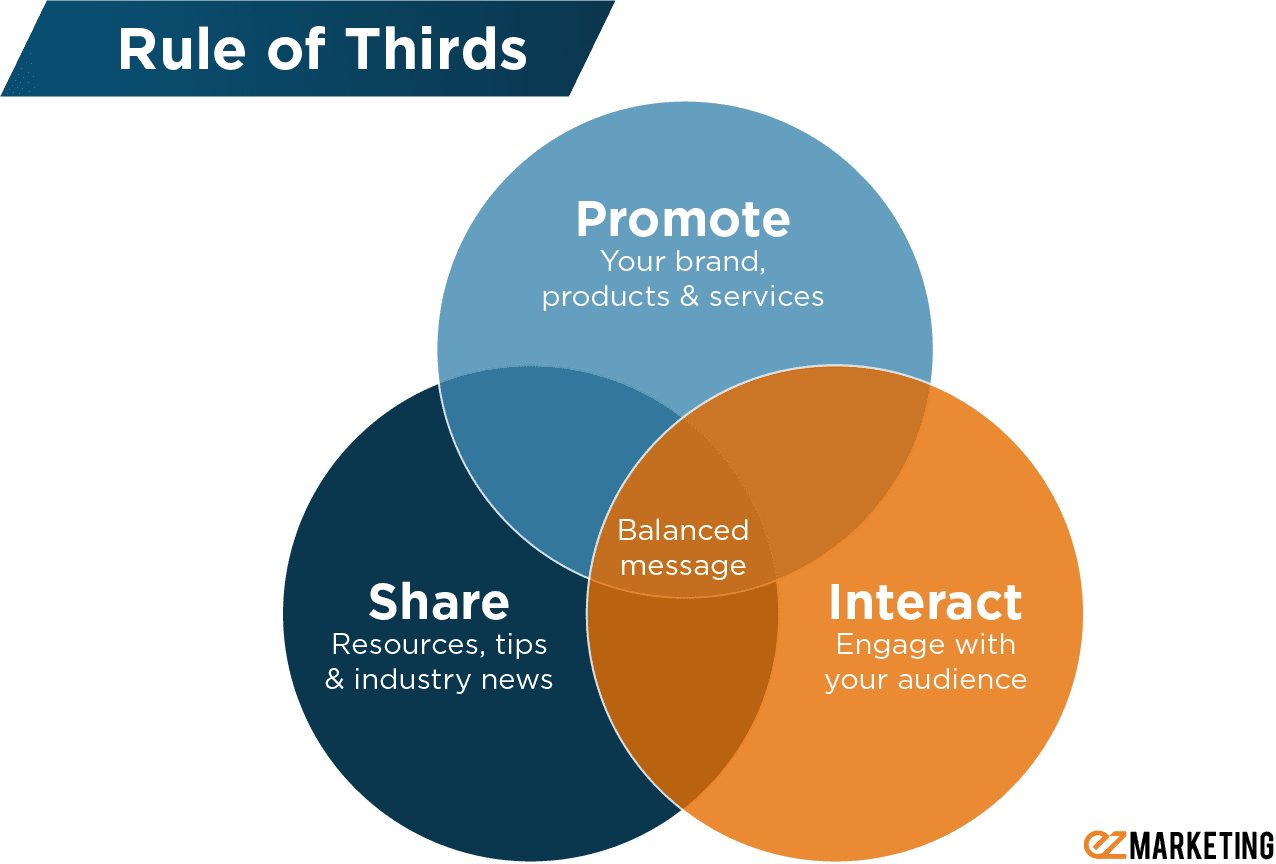 social media rule of thirds
