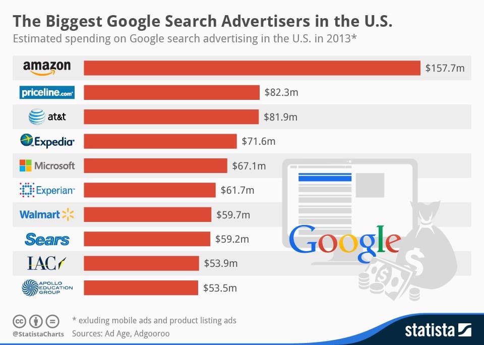 Statista_Top_10_Google_search_advertisers.jpg