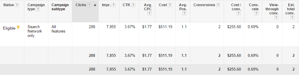 adwords profits impressions and clicks