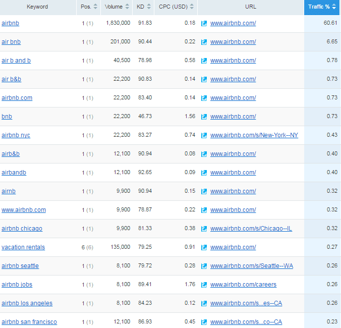 airbnb semrush