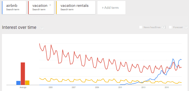 airbnb trends