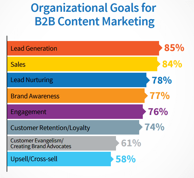 b2b content marketing goals