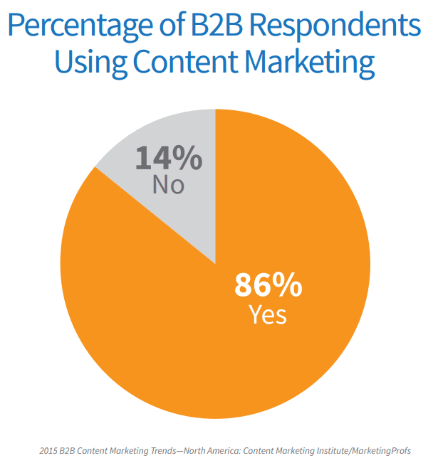 b2b marketers using content marketing