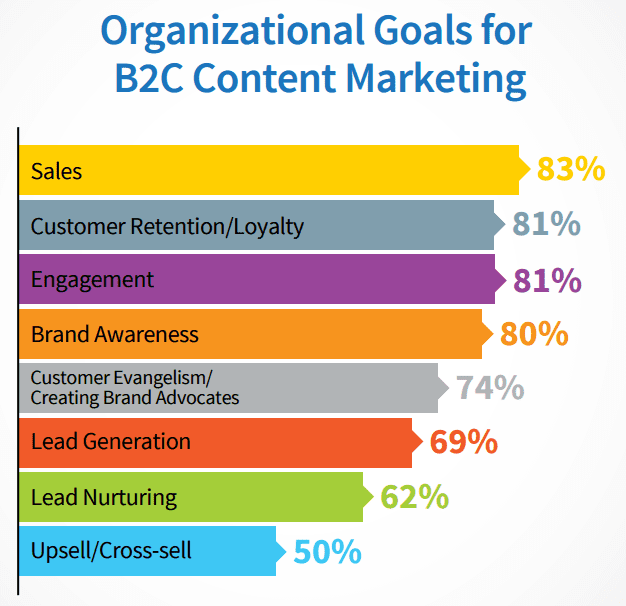 b2c content marketing goals