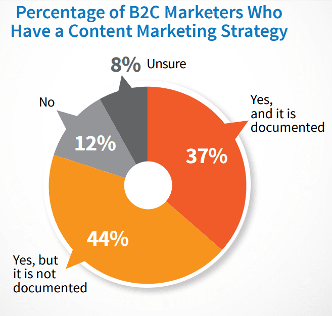 b2c documented content strategy