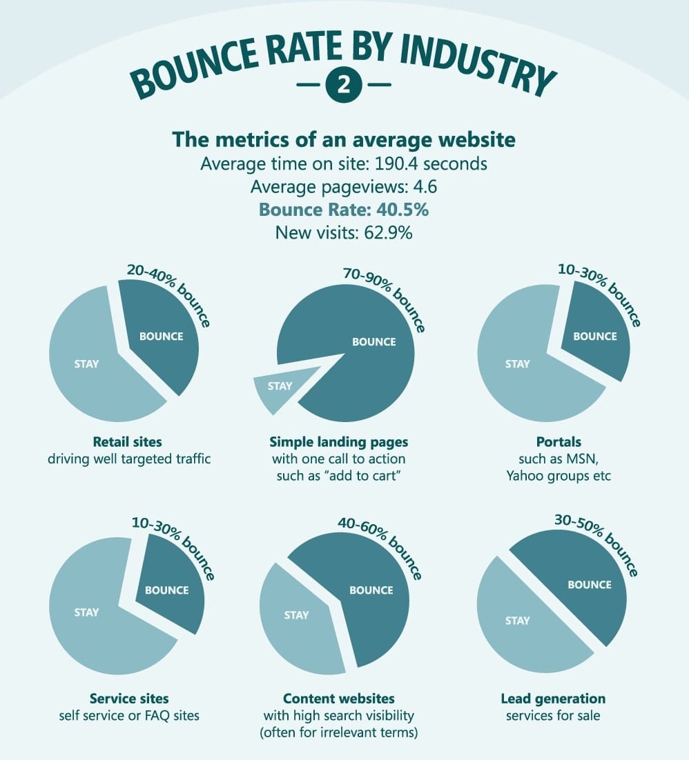 bounce-rate-by-industry