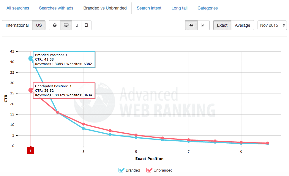 branded vs unbranded searches ctr on desktop