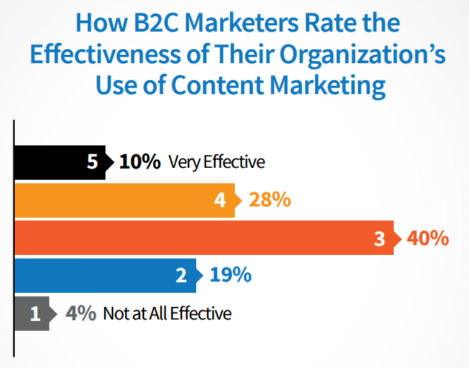 cmi b2c content marketing effectiveness
