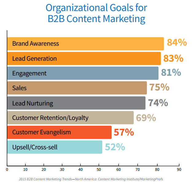 content marketing organizational goals