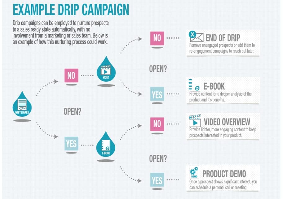 Pardot drip email campaign