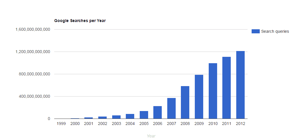 google searches per year