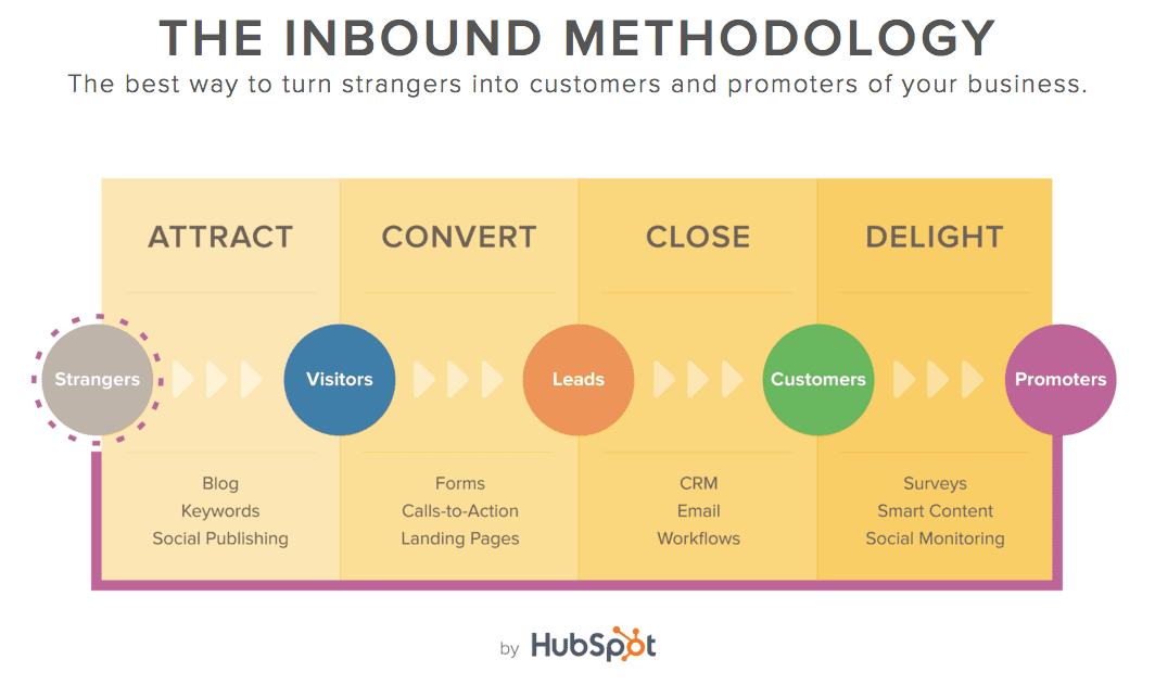 inbound methodology