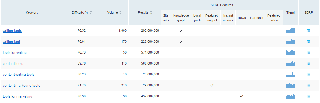 keyword difficulty