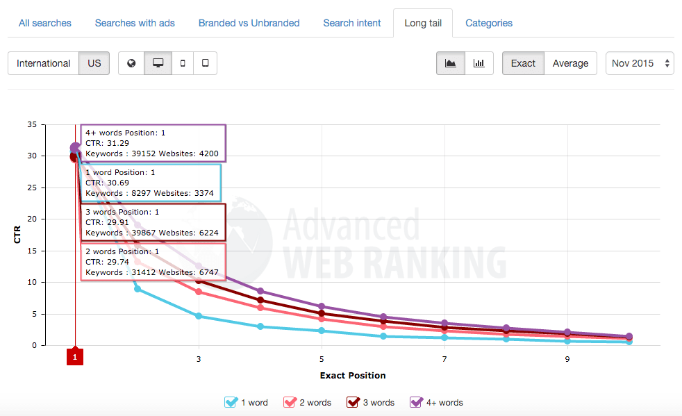long tail keyword searches ctr on desktop