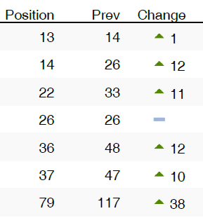 ranking changes