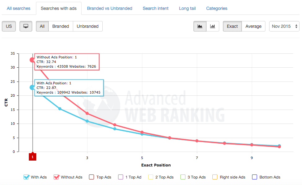 searches with or without ads ctr