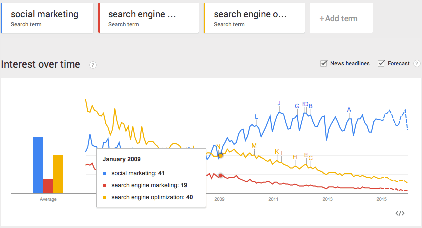 social marketing vs seo vs sem