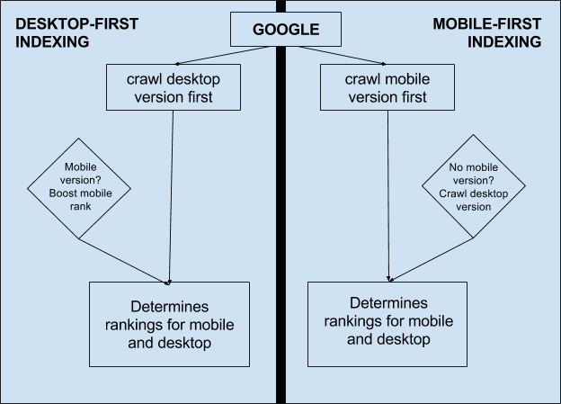 Desktop-first indexing vs. Mobile-first indexing